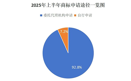用商标局数据说明商标代理机构存在的重要性，九成以上的永靖商标申请是通过代理机构代为办理。